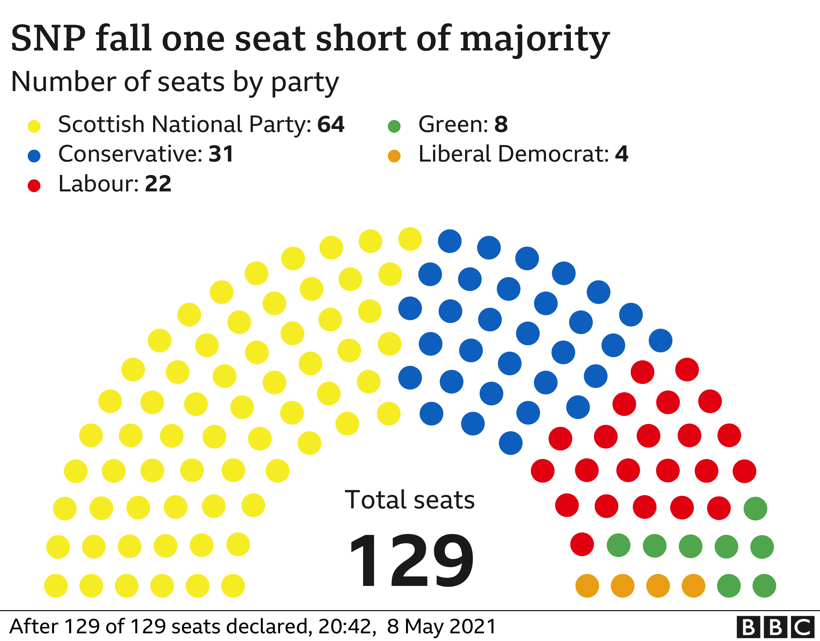 SNP fall one seat short of majority 9-5-2021 - enlarge
